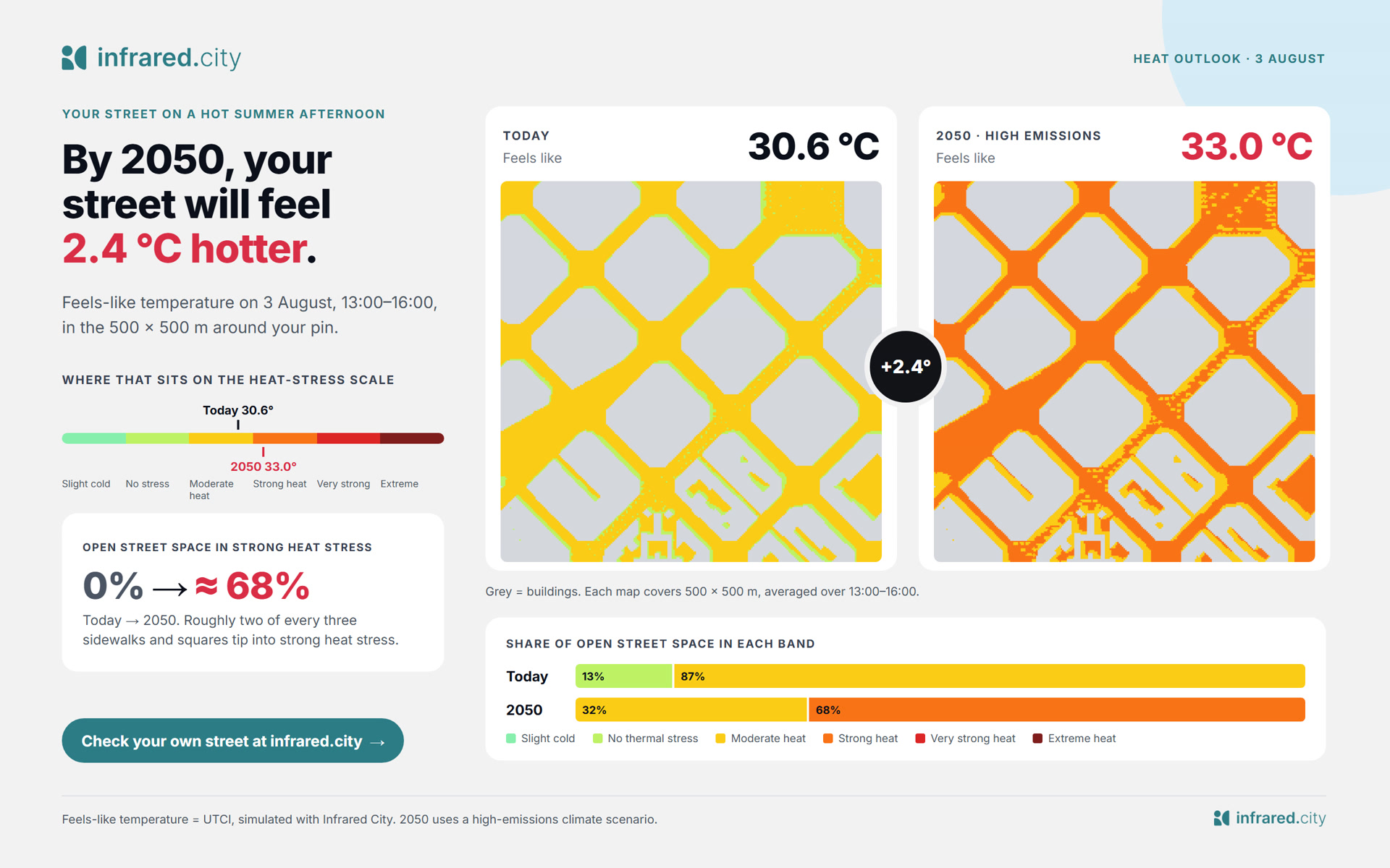 Heat 2050 report for Barcelona's Eixample: the street will feel 2.4 °C hotter by 2050, 30.6 °C today against 33.0 °C